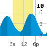 Berrys Creek tide chart for Sunday, November 10, 2024
