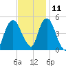 Berrys Creek tide chart for Monday, November 11, 2024