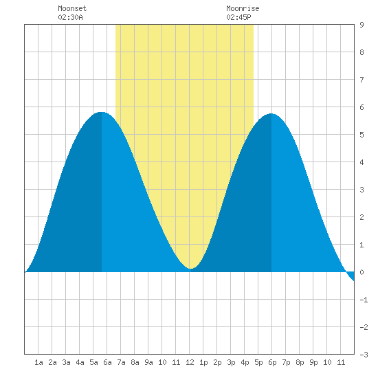 Berrys Creek tide chart for Tuesday, November 12, 2024