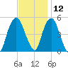 Berrys Creek tide chart for Tuesday, November 12, 2024