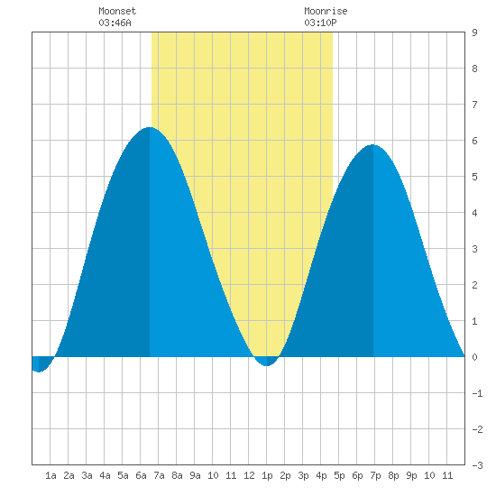 Berrys Creek tide chart for Wednesday, November 13, 2024