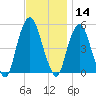 Berrys Creek tide chart for Thursday, November 14, 2024