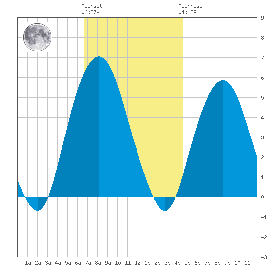 Berrys Creek tide chart for Friday, November 15, 2024