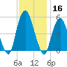 Berrys Creek tide chart for Saturday, November 16, 2024