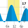 Berrys Creek tide chart for Sunday, November 17, 2024