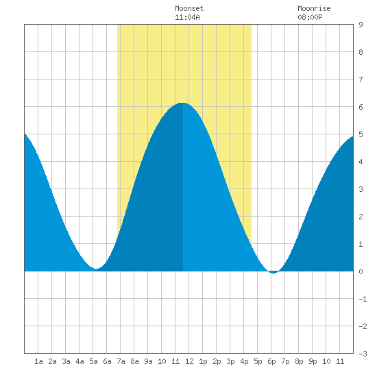 Berrys Creek tide chart for Tuesday, November 19, 2024