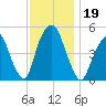 Berrys Creek tide chart for Tuesday, November 19, 2024