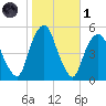 Berrys Creek tide chart for Friday, November 1, 2024