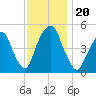 Berrys Creek tide chart for Wednesday, November 20, 2024