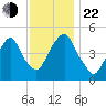 Berrys Creek tide chart for Friday, November 22, 2024