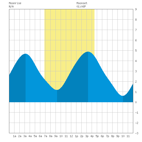 Berrys Creek tide chart for Saturday, November 23, 2024