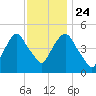Berrys Creek tide chart for Sunday, November 24, 2024