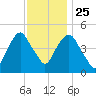 Berrys Creek tide chart for Monday, November 25, 2024