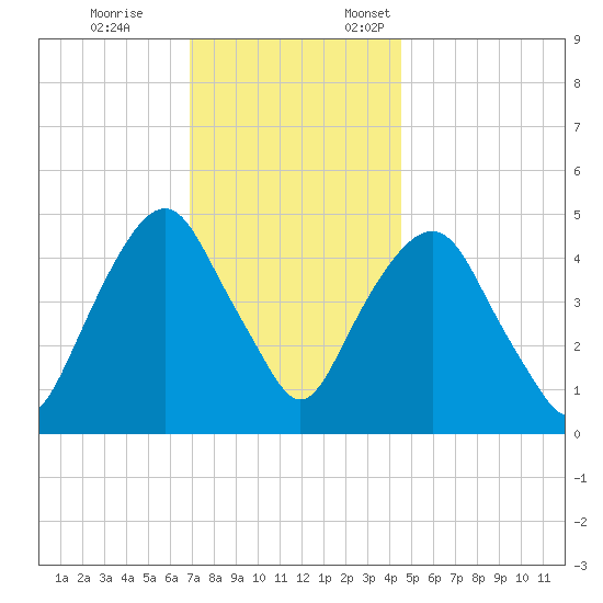 Berrys Creek tide chart for Tuesday, November 26, 2024