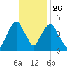 Berrys Creek tide chart for Tuesday, November 26, 2024