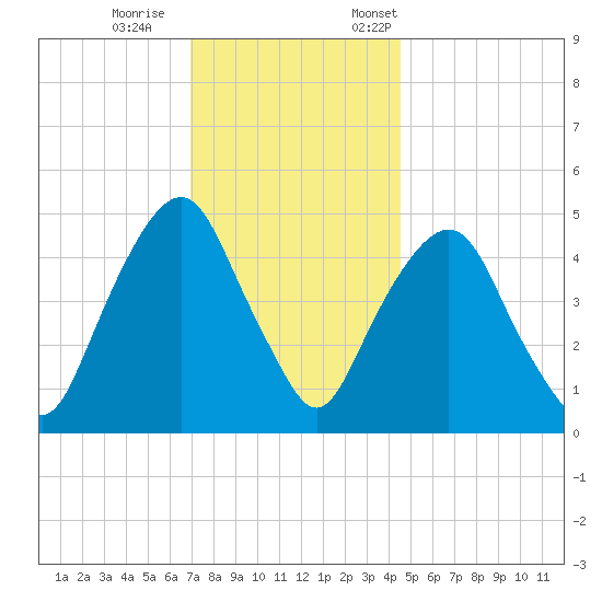 Berrys Creek tide chart for Wednesday, November 27, 2024
