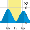 Berrys Creek tide chart for Wednesday, November 27, 2024