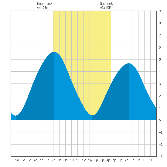 Berrys Creek tide chart for Thursday, November 28, 2024