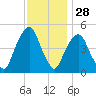 Berrys Creek tide chart for Thursday, November 28, 2024
