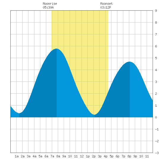 Berrys Creek tide chart for Friday, November 29, 2024