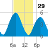 Berrys Creek tide chart for Friday, November 29, 2024