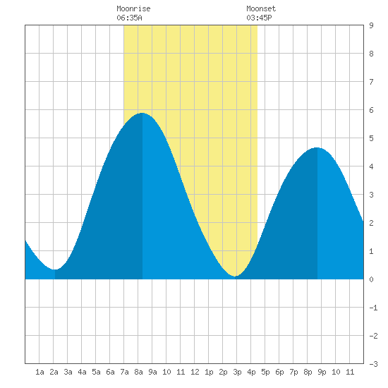 Berrys Creek tide chart for Saturday, November 30, 2024