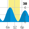 Berrys Creek tide chart for Saturday, November 30, 2024