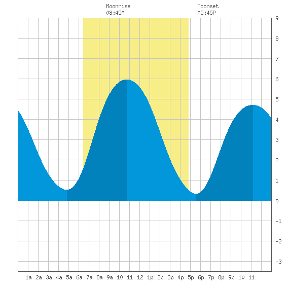 Berrys Creek tide chart for Sunday, November 3, 2024