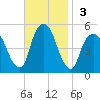 Berrys Creek tide chart for Sunday, November 3, 2024