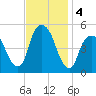 Berrys Creek tide chart for Monday, November 4, 2024