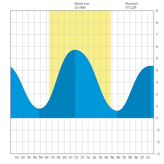 Berrys Creek tide chart for Tuesday, November 5, 2024
