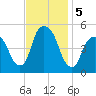 Berrys Creek tide chart for Tuesday, November 5, 2024