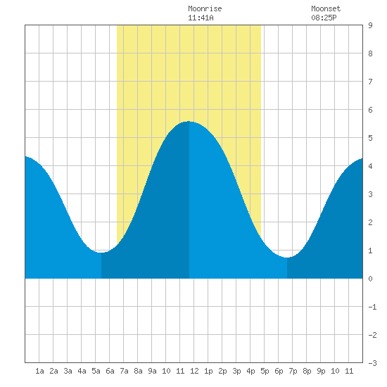Berrys Creek tide chart for Wednesday, November 6, 2024