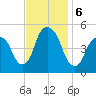 Berrys Creek tide chart for Wednesday, November 6, 2024