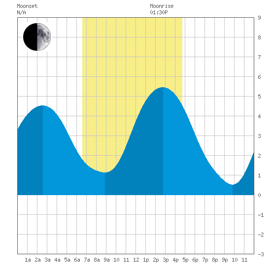 Berrys Creek tide chart for Saturday, November 9, 2024