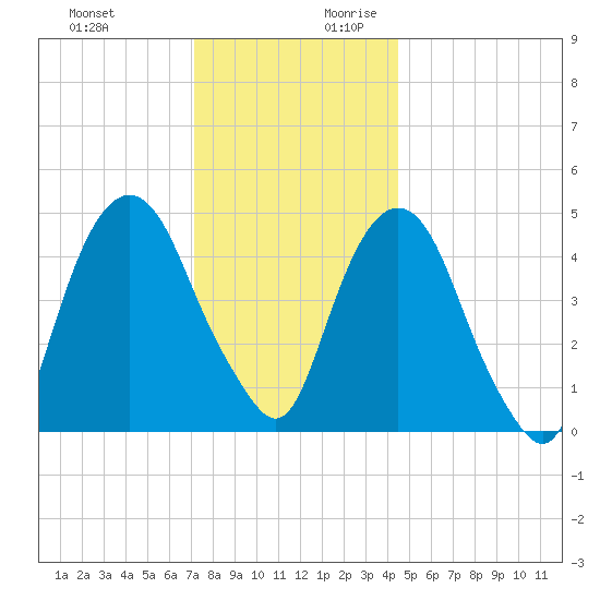 Berrys Creek tide chart for Tuesday, December 10, 2024