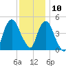 Berrys Creek tide chart for Tuesday, December 10, 2024