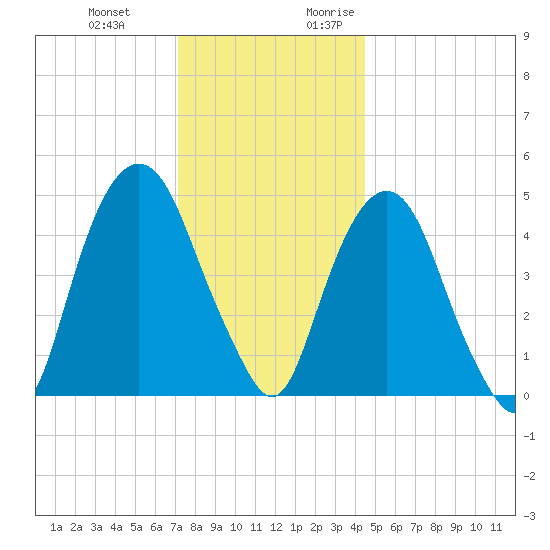 Berrys Creek tide chart for Wednesday, December 11, 2024