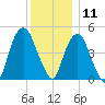 Berrys Creek tide chart for Wednesday, December 11, 2024