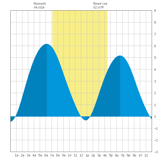 Berrys Creek tide chart for Thursday, December 12, 2024