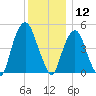 Berrys Creek tide chart for Thursday, December 12, 2024