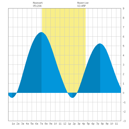 Berrys Creek tide chart for Friday, December 13, 2024