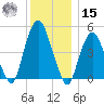 Berrys Creek tide chart for Sunday, December 15, 2024