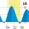 Berrys Creek tide chart for Monday, December 16, 2024
