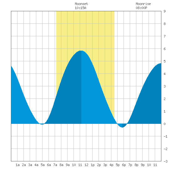 Berrys Creek tide chart for Wednesday, December 18, 2024