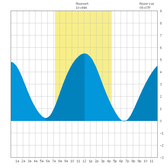 Berrys Creek tide chart for Thursday, December 19, 2024