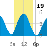 Berrys Creek tide chart for Thursday, December 19, 2024