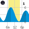 Berrys Creek tide chart for Sunday, December 1, 2024