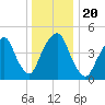 Berrys Creek tide chart for Friday, December 20, 2024