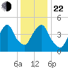 Berrys Creek tide chart for Sunday, December 22, 2024